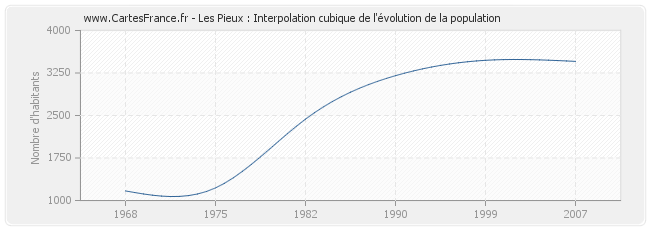Les Pieux : Interpolation cubique de l'évolution de la population